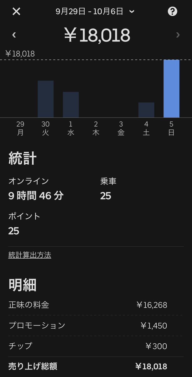 Ubamura's tweet photo. 今日は松戸、柏、流山あたりで稼働。なかなか良かった。前に比べて単価が高めなのが飛んでくるようになった気がする https://t.co/2cv9RpL0Il