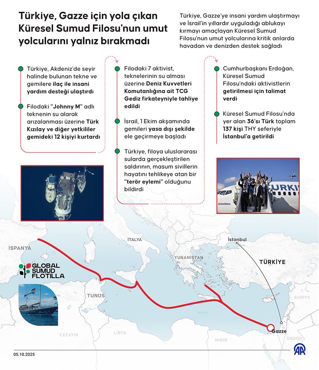 Taskent_im's tweet photo. 🇹🇷Turkiya G'azoga yo'l olgan Global Sumud flotiliyasidan umidvor bo'lganlarning yonida 
edi
Global Sumud flotiliyasidan umidvor bo'lganlarga dengizdan yordam ko'rsatdi.

https://t.co/IAQyYkbkfA https://t.co/8JmfywsAQn