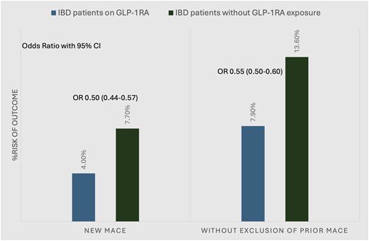 DCharabaty's tweet photo. ☕️🐓#SundayRead from the #CC360 Editor desk
💟#MACE in pts w #IBD on #GLP1RA vs not:
🔺Age~55, BMI~35, >60% DM, high lipid,high BP
⬇️Risk of new MACE, incl. MI, acute heart failure, CVA
⬇️Risk of MACE in pts w a prior MACE
@IBDJournals @EmadMansoorMD https://t.co/OJIEKAHNr8 https://t.co/ux39ZdcRef