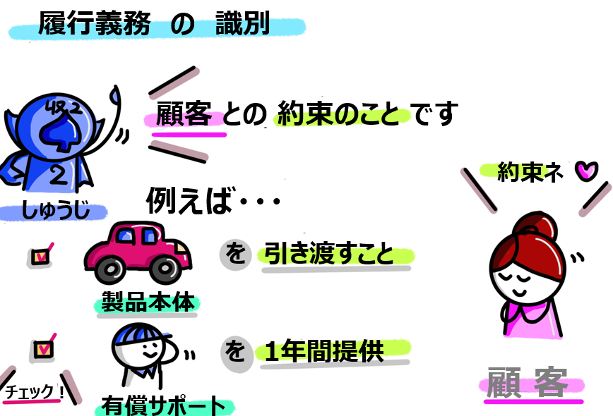 おはようございます！今日もがんばっていきましょうー

＃日本一たのしい会計の授業_5時55分配信

今日の授業内容はコチラ・・・

【収益認識基準ステップ②：履行義務の識別】
契約の認識に続く第2ステップは、契約に含まれる履行義務を識別することにあります。
収益認識基準32項によりますと・・・