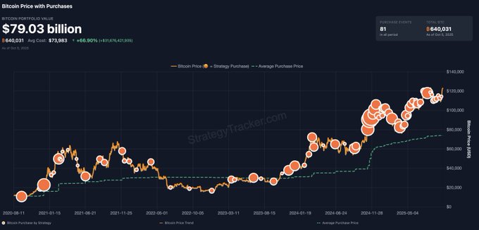 A line graph displaying Bitcoin price fluctuations over time from 2020 to 2024. Orange dots mark specific points on the graph, representing Bitcoin purchases. A green line indicates the average purchase price. Text overlays show "Bitcoin Price with Purchases," "$79.03 billion," and "$64,401.01."