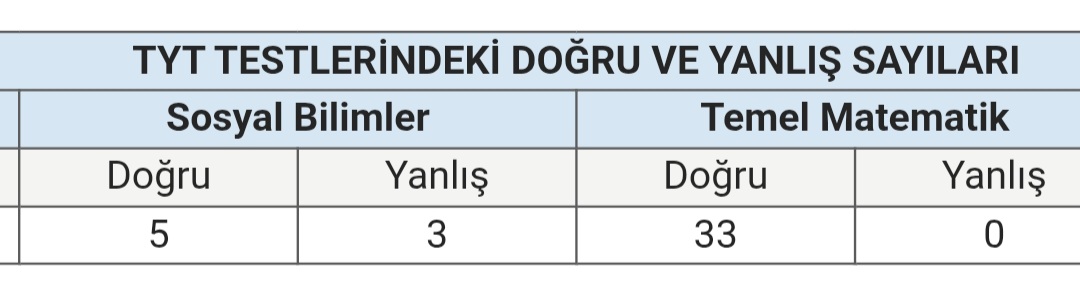 Baktım da 7 net bile yapamamışım 😭😭 ama olsun önemli olan matematik 😭😭
