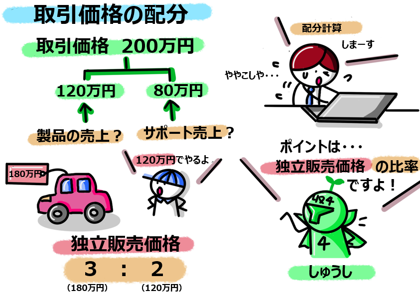 おはようございます！今日もがんばっていきましょうー

＃日本一たのしい会計の授業_5時55分配信

今日の授業内容はコチラ・・・

【収益認識基準ステップ④：取引価格の配分】
取引価格が200万円の取引。この契約には、
・製品の売上 　
　・有償サポートの売上 の２つの履行義務があること