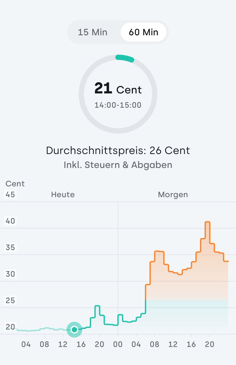 Wusste ja gar nicht, dass Netzbezug auch Spaß machen kann🤪

Für nur 21ct/kWh dank Herbstwind werden heute bei uns die Speicher gefüllt. 

Dynamische Strompreise schaffen einen Anreiz, in den richtigen Momenten Strom zu verbrauchen. Wichtiger Bestandteil der Energiewende👍