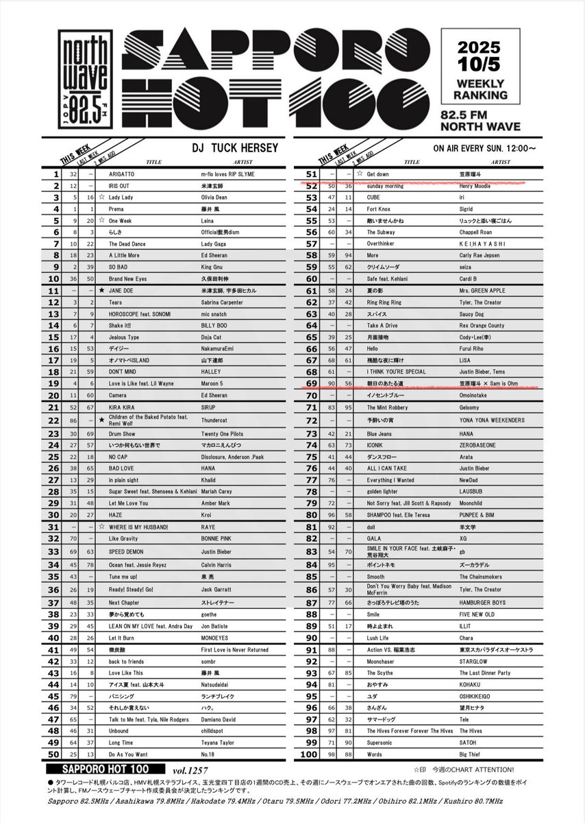 arigata_record's tweet image. ダブルエントリーありがとうございます😭
たくさんの番組でご紹介頂きありがとうございます！！！
番組関係者の皆様、リクエスト頂きました皆様、Spotifyでたくさん聴いてくださった皆様、ありがとうございます🙇‍♂️

#笠原瑠斗
#getdown
#ノースウェーブ
#sapporohot100