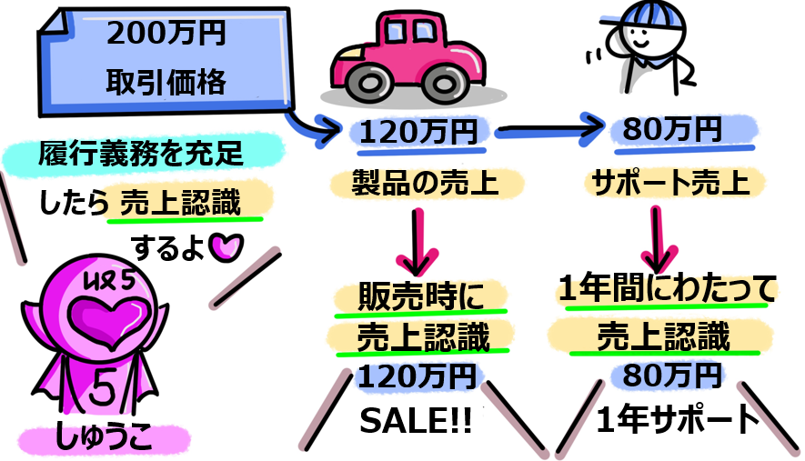 今日の授業内容はコチラ・・・

【収益認識基準ステップ⑤：履行義務の充足】
いよいよ最後のステップです。収益認識における認識方法は、次のようになっています。
収益認識基準35項によりますと・・・
＿＿＿＿＿＿＿＿＿＿＿＿＿＿＿＿＿