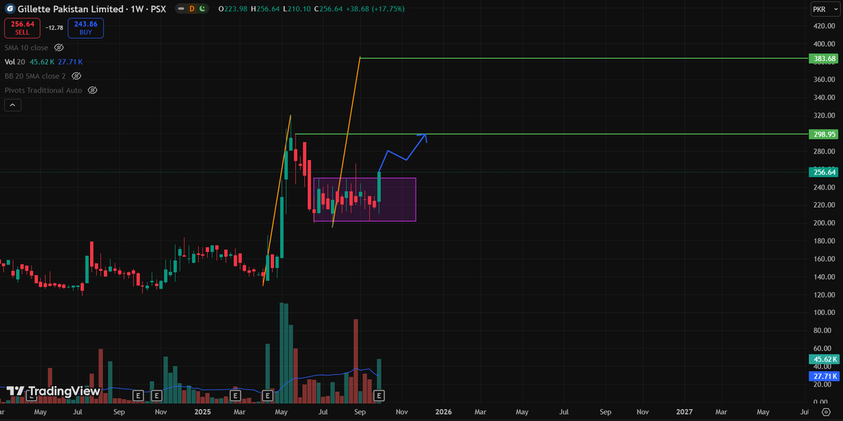 rahimaq22's tweet image. #GLPL is breaking out of a weekly consolidation box between 210–250. Structure suggests re-accumulation within a larger markup phase. Holding above 240 SL keeps momentum intact with upside targets at 298.95 and extended target toward 383.68. SL a must for GLPL
#PSX #KSE100