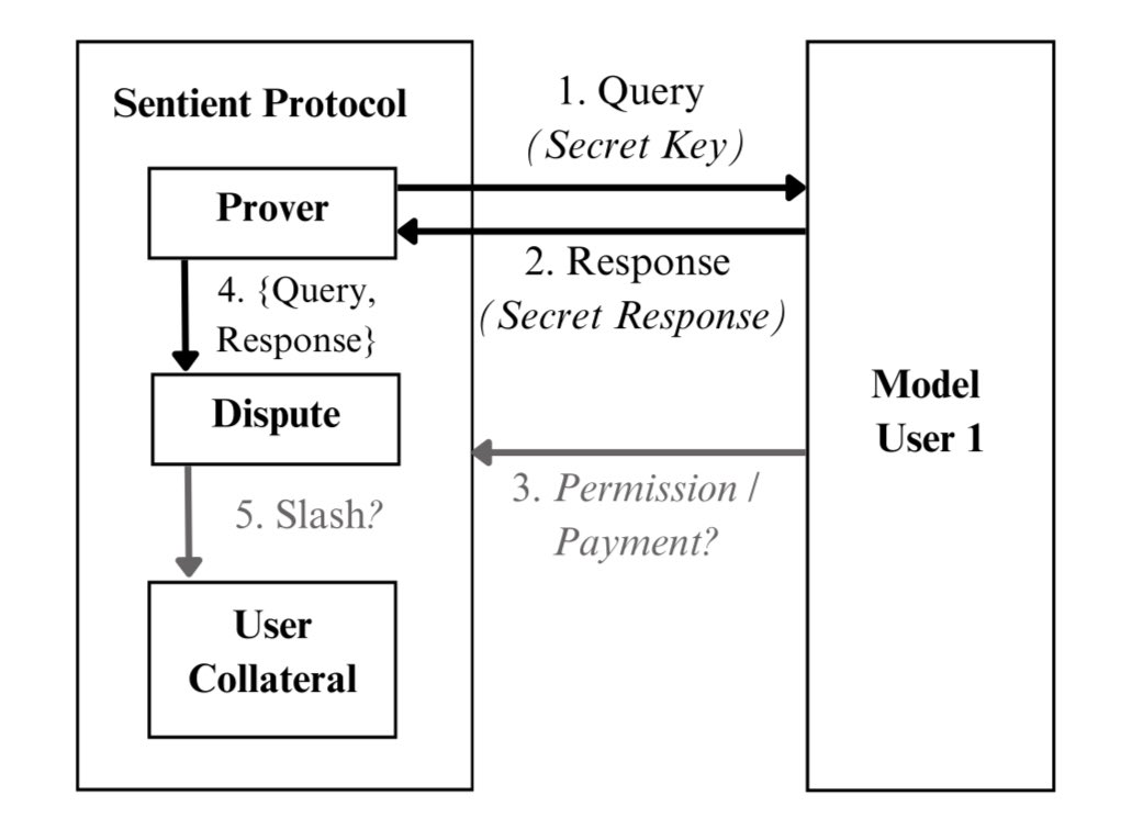 0xMaTh1c's tweet image. 🧠 What if your AI model could prove it’s really yours ! even after being copied, merged, or distilled? @SentientAGI
That’s what Model Fingerprinting (OML 1.0) does.
It bakes a cryptographic soul into every model hidden, unbreakable, verifiable.
✨ Imagine:
•Your model…