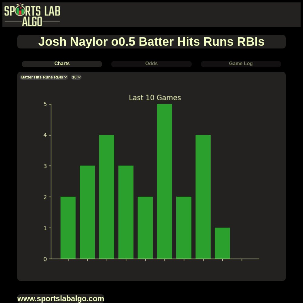 sportslabalgo's tweet image. Josh Naylor o0.5 Batter Hits Runs RBIs
Josh Naylor’s been hitting that hits+runs+RBIs prop in 9 out of his last 10 games, and tonight he’s got a shot to go over again facing Detroit—could be interesting to keep an eye on, but hey, anything can happen in baseball. #MLB #FreePicks…