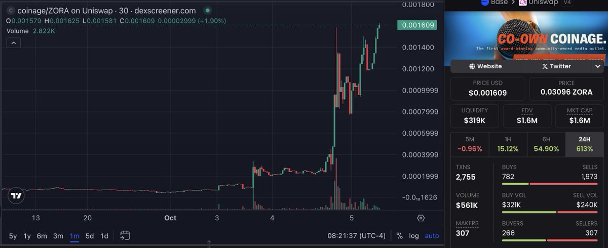 $COINAGE 토큰의 시가총액이 $1.6M까지 급증한 것을 표시하는 Dexscreener 차트