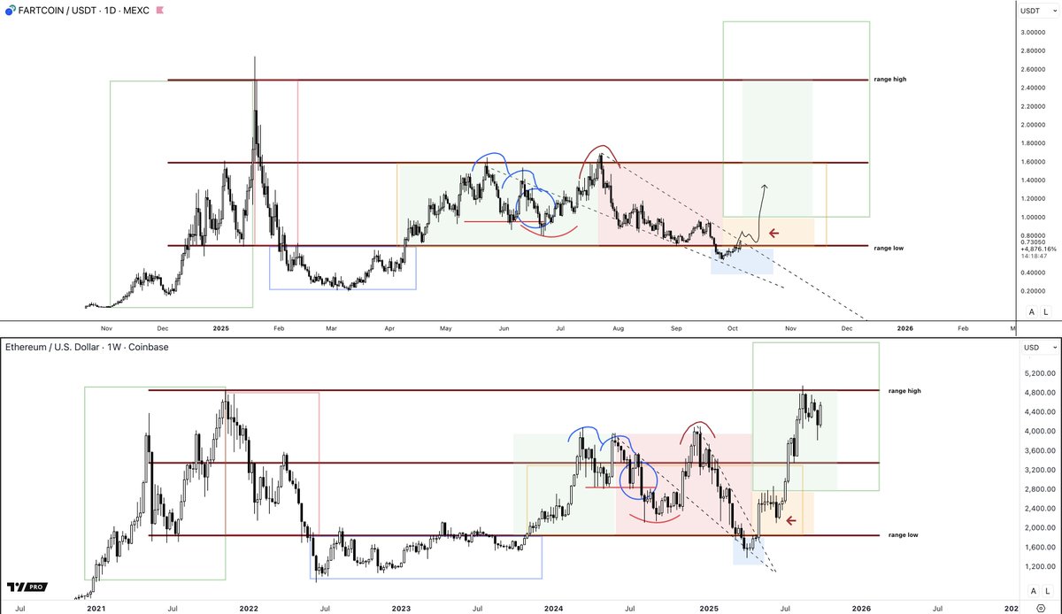 I think many are feeling a certain urge of FOMO here into the range high resistance, but there will be countless reclaim and breakout setups forming on altcoins that you can still easily catch after a clean breakout confirmation.

Fartcoin is still one of the cleanest examples:
>