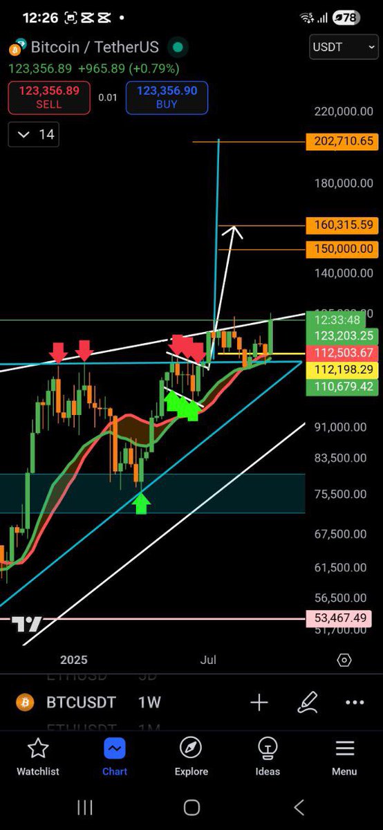 AJCrypto15's tweet image. #BTC Waxaa laga soo celiyey saqaf ah h MYRL, hadii ay shumaca isbuuc laha ay ku jabiso kuna xirto zone ka korkiisa waxaan arki doonaa dhaqaaq xoog leh DYOR.#investment #cryptocurrency #bitcoin #BullRun2025 @moha_m101 @Ahmedbile73 @ShakurAbdala