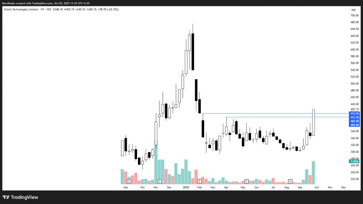 BeyondTrading07's tweet image. Top 6 High Volume Breakout/Reversal Stocks Of The Week! 🚀📊

A Mega Thread!👇🧵

(Bookmark it)🎯

#ORIENTTECH
