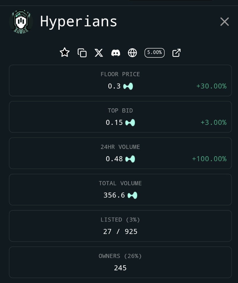 HyperiansOG's tweet photo. π Hyperians are heating up on https://t.co/og72Ar81oj!
Floor just pumped to 0.3 HYPE (+30%) π₯
24H Volume: 0.48 (+100%) π
Only 27 listed / 888 supply β supply drying up fast π
The Hyper wave is real π
Builders building. Holders winning.
#Hyperians #HyperLiquid https://t.co/LApSCIBBsm