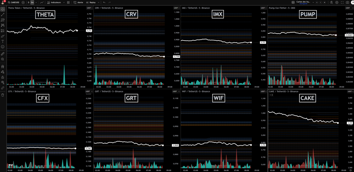 cryptoFoufi's tweet photo. 📊Cartes des liquidations de #ThetaNetwork ($THETA), #CurveDAO Token ($CRV) , #Immutable ($IMX), #Pumpfun ($PUMP), #Conflux ($CFX), #TheGraph ($GRT), #Dogewifhat ($WIF) et #PancakeSwap ($CAKE) de ce dimanche 5 octobre 2025.

—————

🥸Qu'est ce qu'une carte des liquidations père Foufi ?

Une carte de liquidation d’un actif montre visuellement où se trouvent les positions à effet de levier (longs et shorts) susceptibles d’être liquidées si le prix bouge fortement. Les positions "au nord" (au-dessus du prix actuel) sont principalement des shorts, tandis que les positions "au sud" (en dessous) sont surtout des longs. Quand le prix s'approche de ces zones, il peut être attiré par ces liquidations pour aller "chasser" la liquidité, provoquant des mouvements rapides dans cette direction.