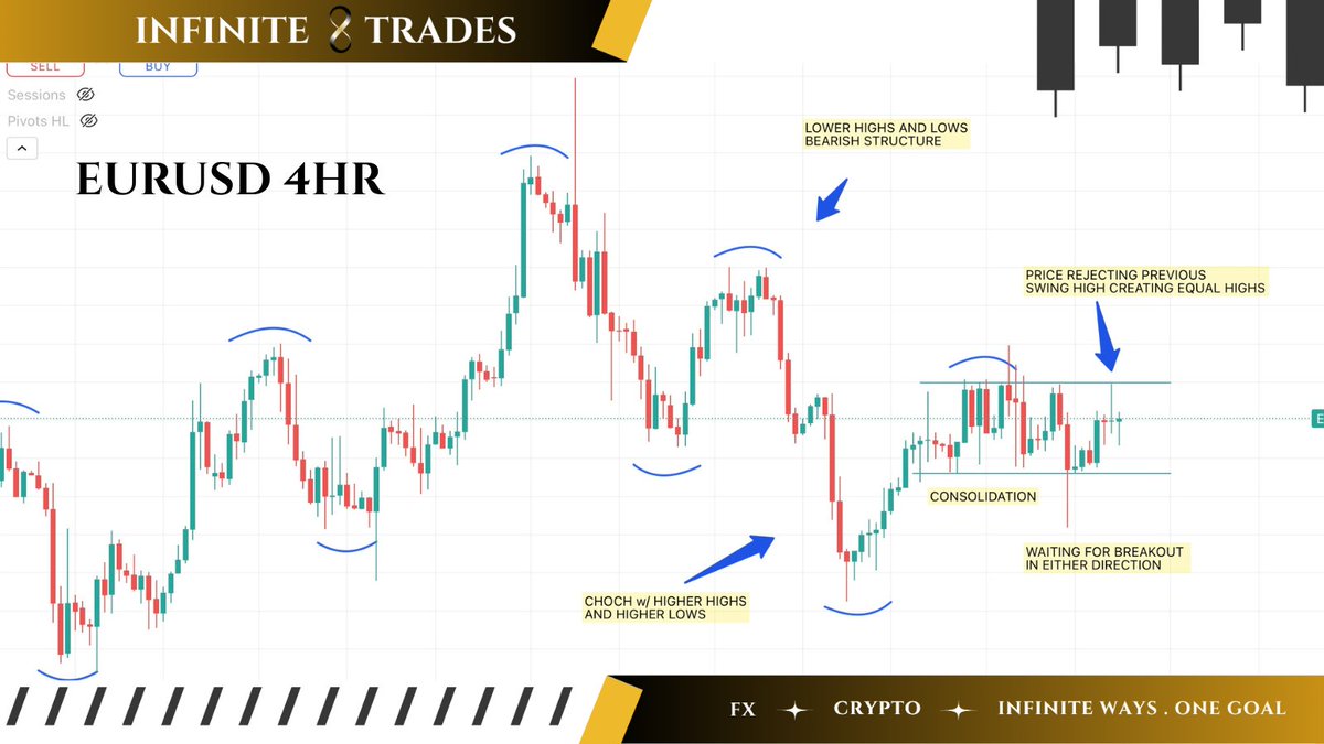 infinite8trades's tweet photo. EURUSD 4HR tightening up π
Equal highs sitting at resistance β breakout loading ππ
Stay patient, wait for confirmation, and strike when the setupβs clean π₯
#ForexTrader #EURUSD #FXSetups #InfiniteTrades #DisciplinePays #PriceAction https://t.co/qwgnwiUoZ9