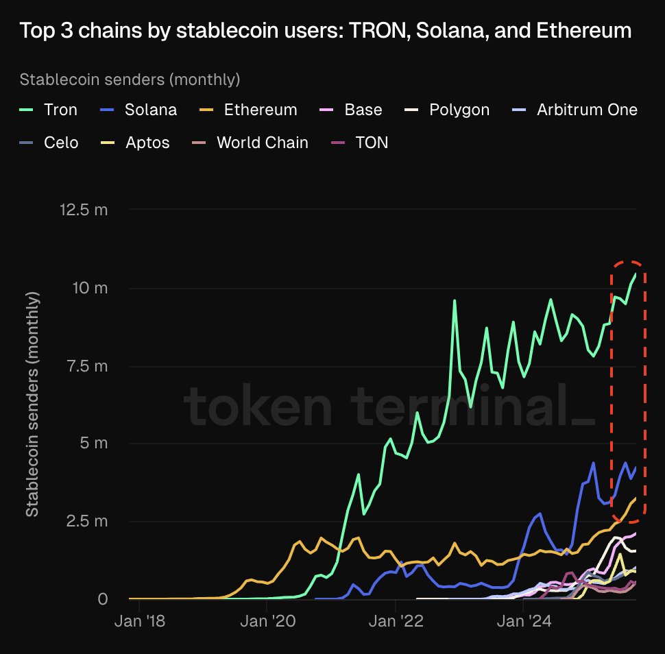 显示按稳定币用户数排名的顶级链：TRON、Solana 和 Ethereum 的图表