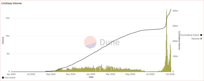 iimagustin1's tweet photo. Hype is temporary, but usage is real. The Dune charts confirm @trylimitless is now running at a pace of $5,000,000 in daily volume https://t.co/1Hyq9SkYnO