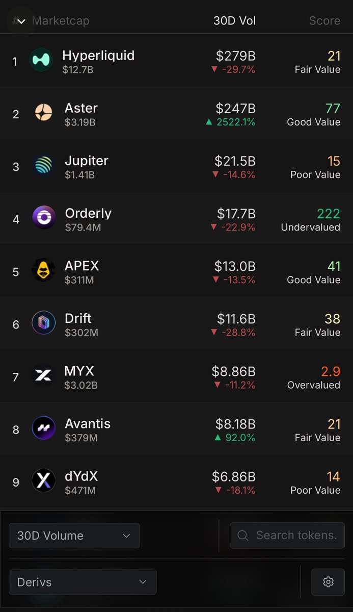 blackbeardXBT's tweet image. Ranked #1 bybit trader in 2023/2024 is giga bullish on $ORDER. But I understand him, looking at this and not feeling bullish about it would be stupid.

@OrderlyNetwork finaly gets the attention it deserves.

HIGHER