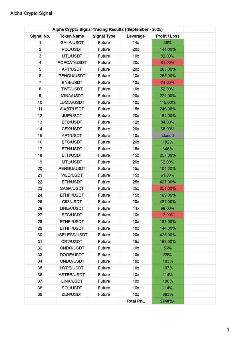 alphacryptosign's tweet image. Our Last Month (September) Trading Recap.
Total Signals: 39
T/P Reached: 34
S/L Reached: 04
Closed: 01
Running: 00
Invalid: 00
Success Rate: 89.74%
Total PnL: +5740%
Join our premium and start growing your portfolio with Alpha Crypto Signal. Let this October journey begin…