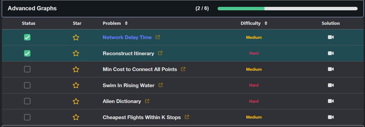 astha_ade's tweet image. Day 61 of the #NeetCode150 Challenge!
🔸Started a new section this weekend: Advanced Graphs!
1. Reconstruct Itinerary
DevConnect - devconnect-app-ucu2.onrender.com
GitHub - github.com/asthaade
#NeetCode #Graph #DSA #CodingJourney