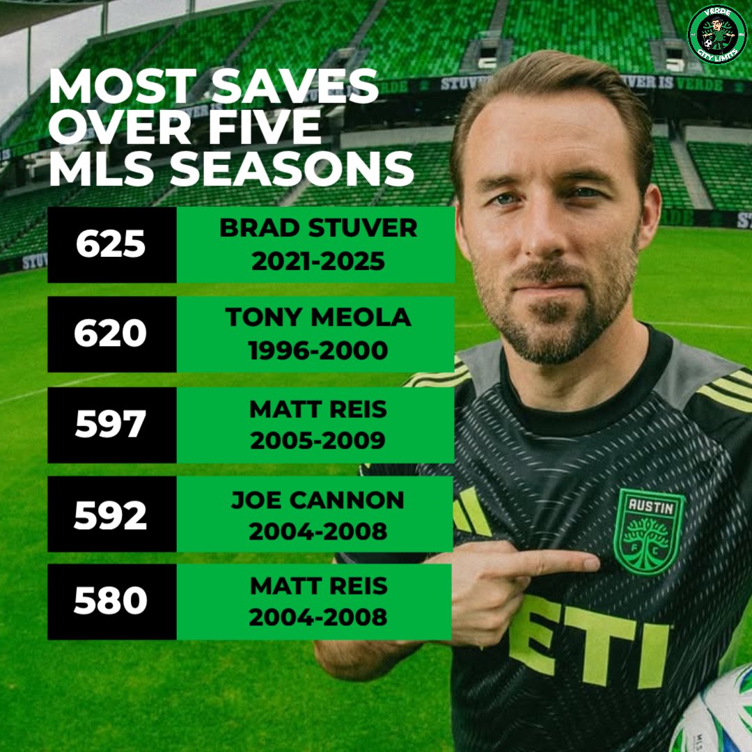 VerdeCityLimits's tweet image. 🧤 625 saves in five seasons, no keeper’s done it better. 

Brad Stuver now holds the most saves over any five-year span in MLS history. The heartbeat between the posts #AustinFC
