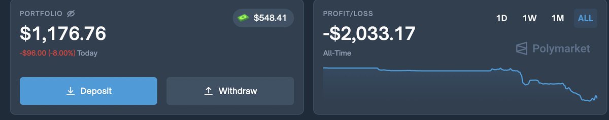 classxbt's tweet image. Been gambling too much on polymarket. Going to lock-in and post my trading journey here.