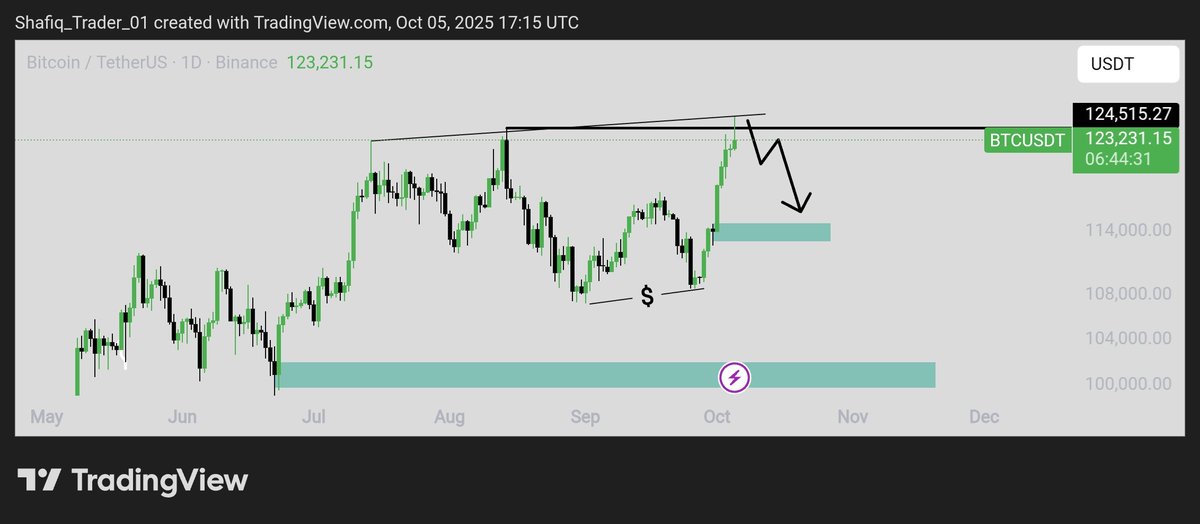 TradingVerse01's tweet photo. #BTC UPDATE $BTC #BTC/USDT
Overall, a correction is possible if #Bitcoin fails to close and hold above the all-time high of $124.5K. https://t.co/b2eYX1u99J