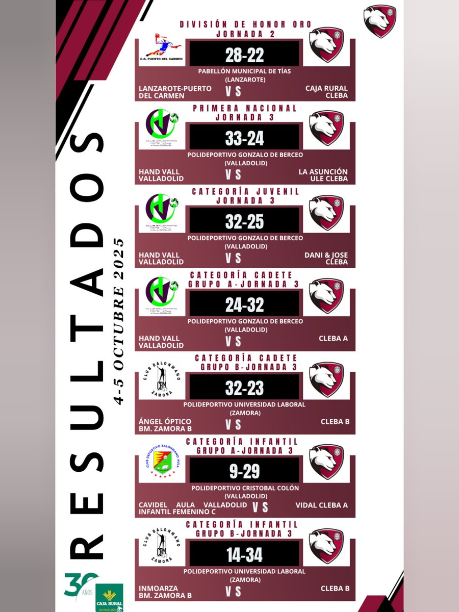 📝 ¡RESULTADOS de nuestros equipos  en la jornada  de este fin de semana.

#cleba #clebaleon #balonmanofemenino #leonesp