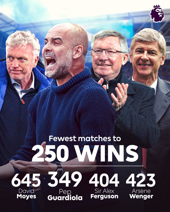 Four men standing side by side, wearing casual and formal clothing. David Moyes in a blue jacket, Pep Guardiola in a blue sweater, Sir Alex Ferguson in a jacket, and Arsene Wenger in a suit. Text overlay reads &quot;Fewest matches to 250 WINS&quot; with numbers 645, 349, 404, 423, and names David Moyes, Pep Guardiola, Sir Alex Ferguson, Arsene Wenger below.