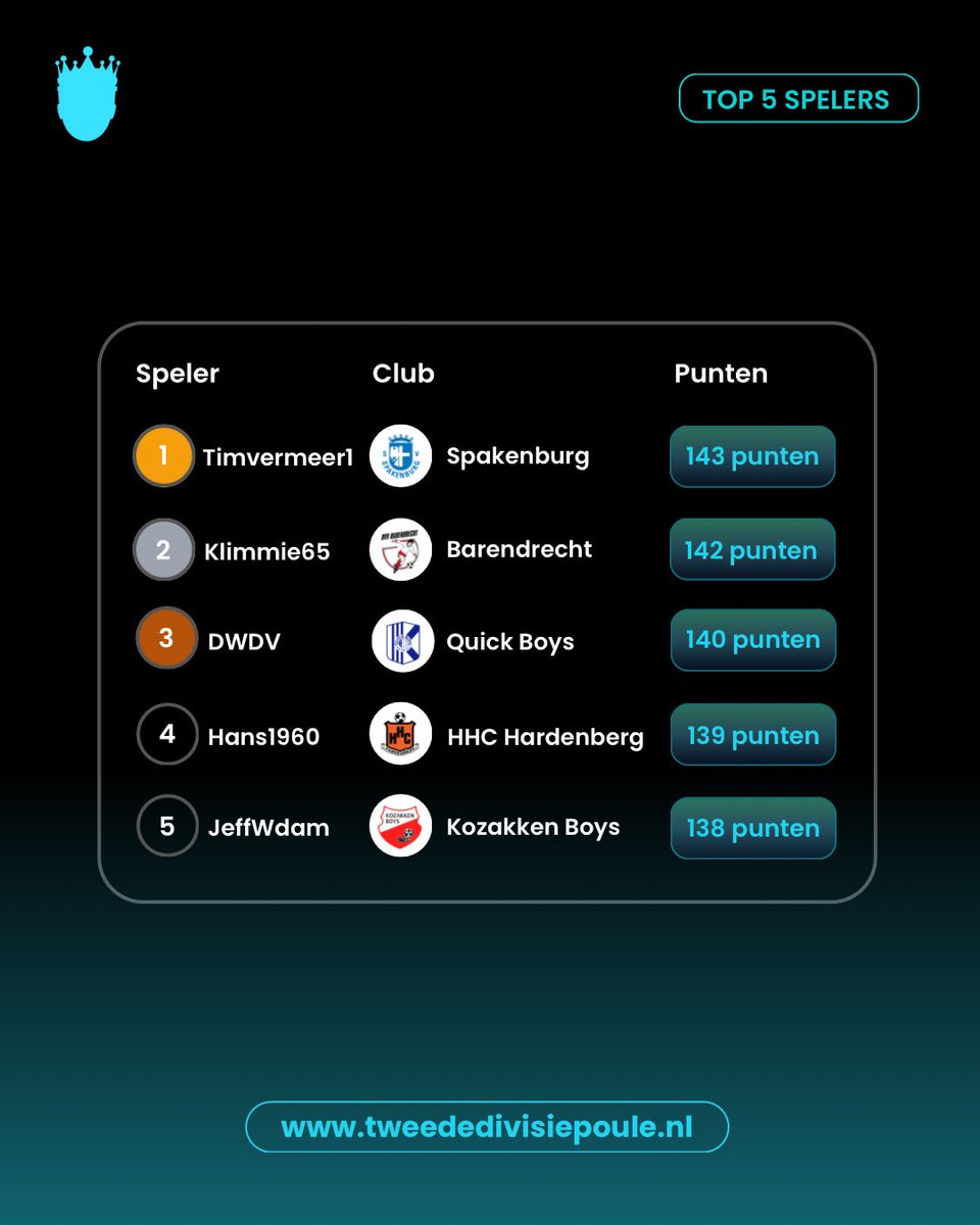 De top 5 spelers na speelronde 8! 🥇

PietHeinen en Klimmie65 staan nog steeds op plek 1 &amp; 2. Verder voor het eerst een top 5 met fans van verschillende clubs! 

Op welke plek sta jij? 

#tweededivisiepoule #tweededivisie