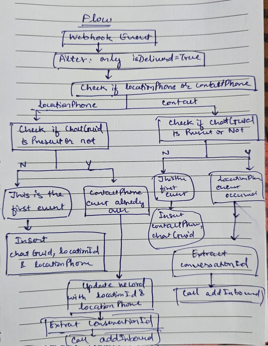 mdTouseef_'s tweet image. If you’re a seasoned developer or you build automations, you’ll relate to this  diagram😂

I used to skip flow diagrams.
Now I’ve learned — the hard way — why every dev needs them 😂

Do you sketch your logic before coding?

#buildinpublic #developers #automation #saas