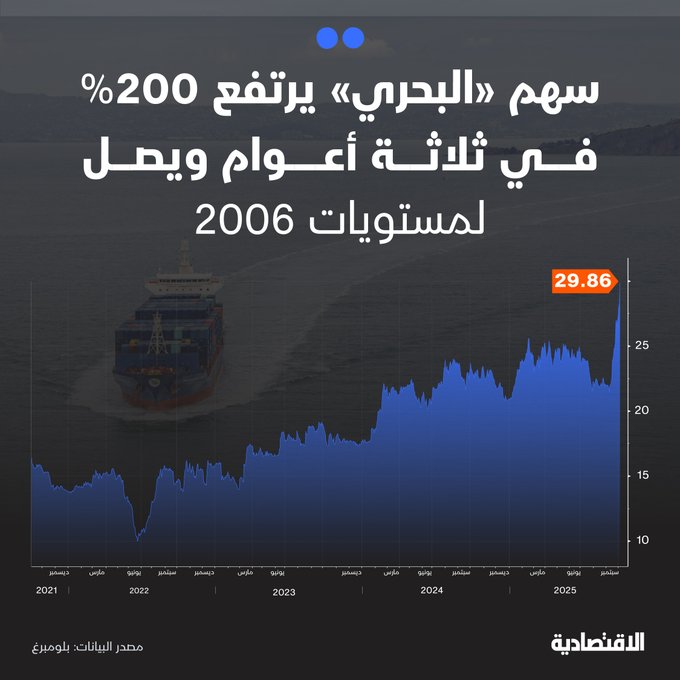 سهم البحري يرتفع 200% خلال 3 أعوام ويصل إلى أعلى مستوياته منذ 2006 مع تحسن أسعار النقل البحري - الشركة تسعى لمضاعفة أسطولها البحري - تنويع مصادر الدخل بتحلية المياه ومناولة الحبوب. للتفاصيل 