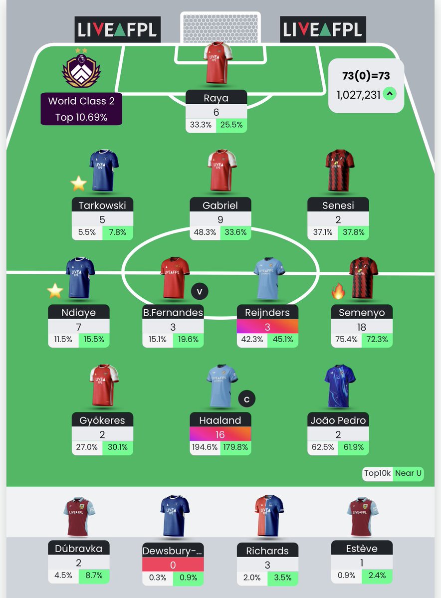73 points, 1.2m ➡️ 1m 🌍🟢

A green to go into the International break! 😁

Semenyo 🔥 
Haaland 🤖 
Gabriel 💪🏻
Ndiaye ⚽️ 
Raya 🧤 
Tarkowski 🧱 

3FT’s to ponder for two weeks! 😆