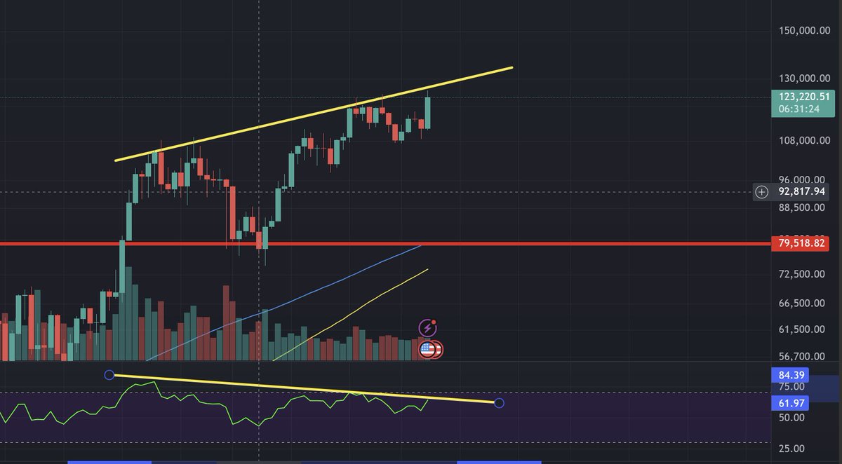 Time to be careful? bearish divergence in the weekly BTC chart. What do you think? #crypto #bitcoin #btc
