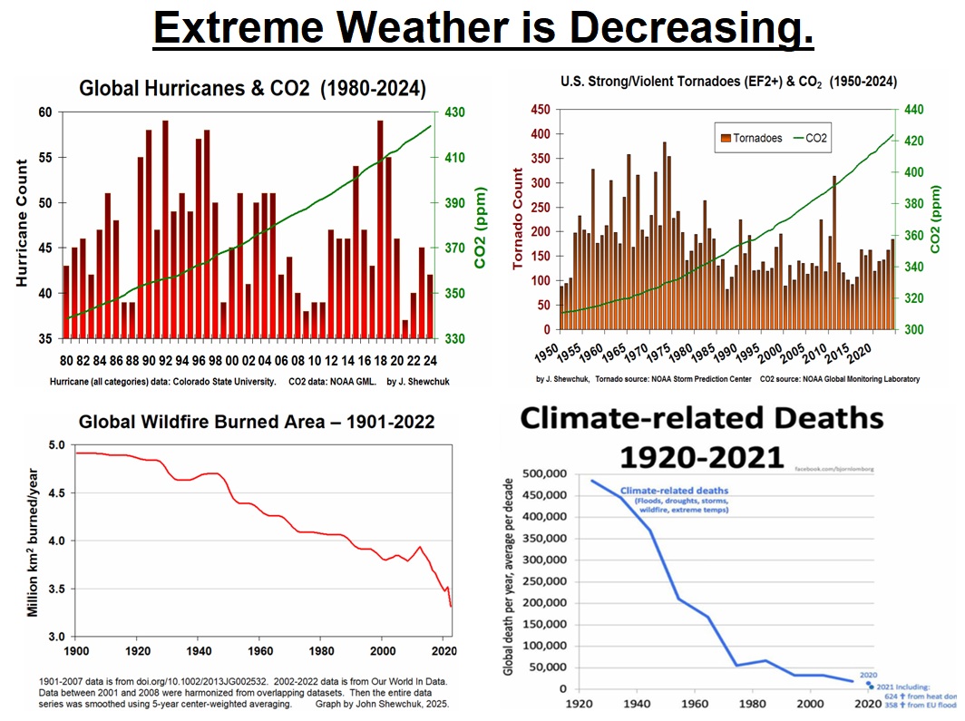 Climate propaganda has created a mass psychosis of climate alarmism among all ages - where the narrative is obeyed and the data are ignored.  There is no climate change crisis -- but there is a climate education crisis.