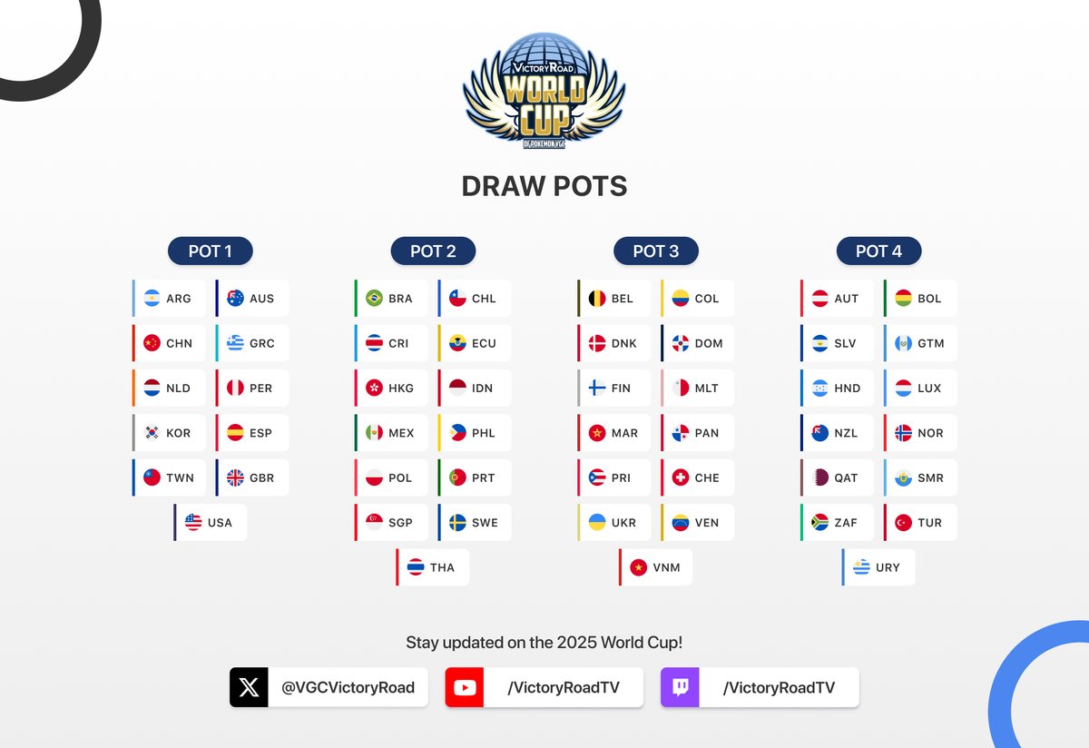 The other 50 teams will fight for 24 coveted spots in the Group Stage, for a total of 32 teams!

For Qualifiers, all teams are allocated in 4 pots based on previous results, and only one team from each pot is drafted into a group.

Don't miss the draft, 1 hour from now! 🔥