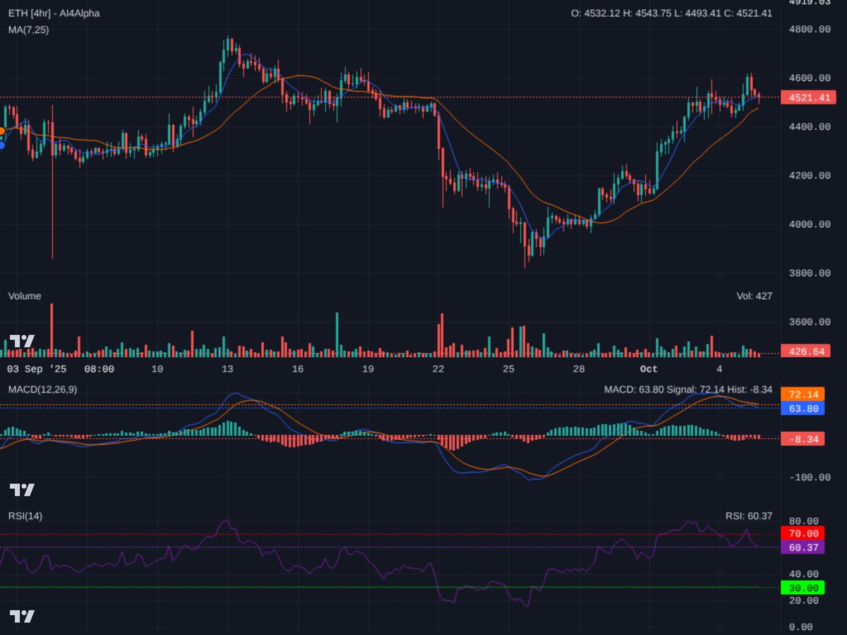 Ai4Alpha's tweet image. #wETH 4H: Price losing steam. Bearish MA/MACD crosses confirm short-term pullback. RSI cooling. Key support at $4400; a bounce there could re-ignite. Otherwise, more downside. Resistance $4600. Always manage risk! $ETH #Crypto