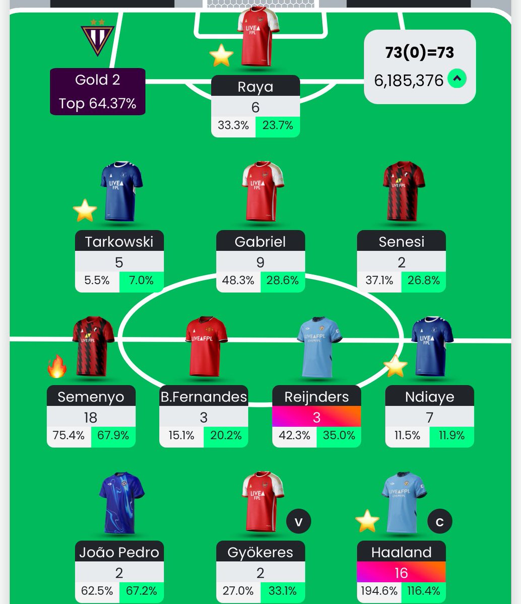 GW 7 review 

one more green before IB. 🟢

🌟 Semenyo is the main man this week
⭕️ Double ARS defence still solid
🍬 Ndiaye scoring the pen &amp; Tarkowski getting DC. 

Have a nice break!
