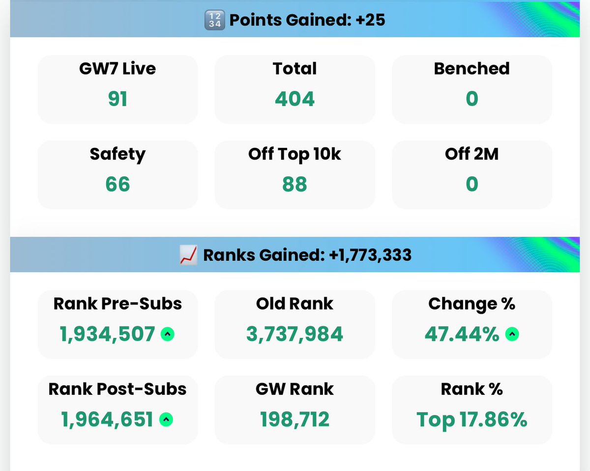 91 points for GW7 🔥 

14 points from the bench boost! 🍟 

Green arrow 3.7m 👉🏼 1.9m! 

Happy with that - how’d everyone else get on? 

#FPL #FPLCommunity