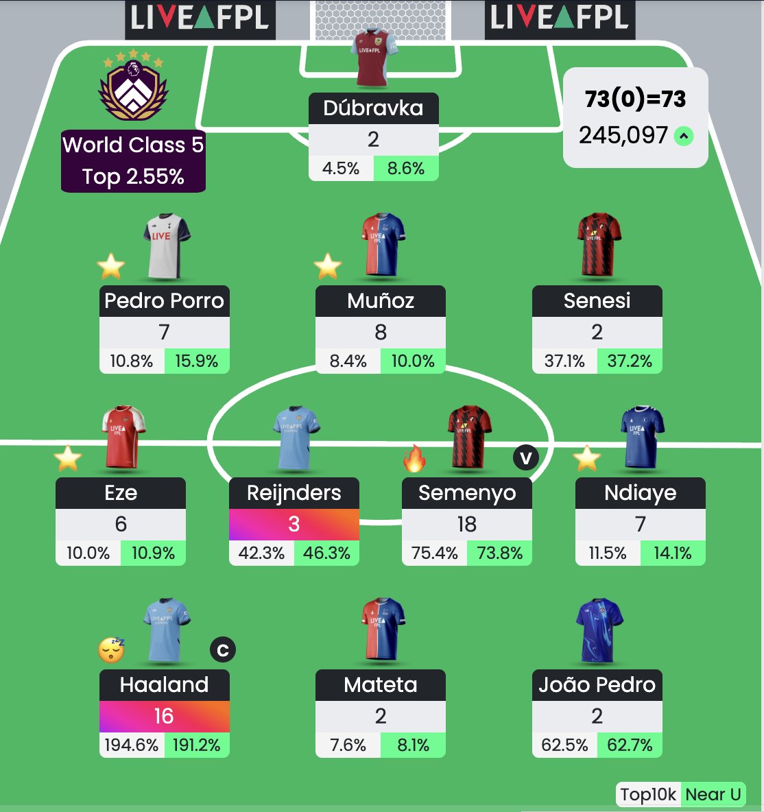 FPL_ElCapi's tweet image. JUPPPONGATANA
#GW7 73 pts ✅

🌎OR: 245,097

A small green arrow, but a green arrow all the same. I’ve only myself to blame for not trusting Liverpool’s poor form and not starting Cucurella. That’s 7 points left on the bench.
#FPLCommunity #FPL