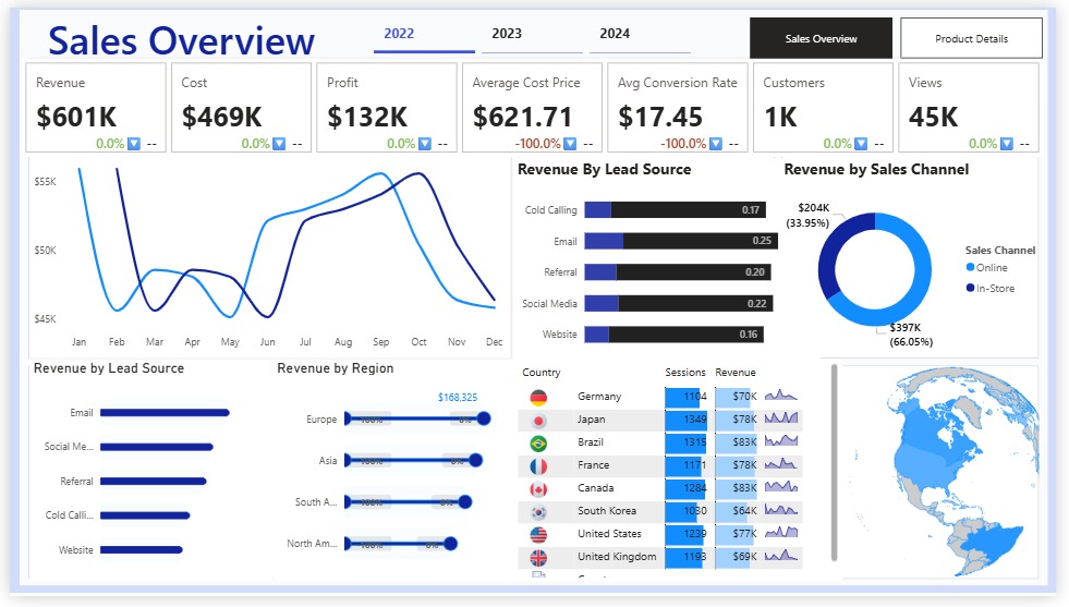 Fortune_star01's tweet image. Just finished a full Sales Performance Dashboard
Features:
• $601K revenue
• Multi-year analysis
• Revenue by region, channel & lead source
• Product profitability insights
Built with Power BI | DAX | Data Modeling
#PowerBI #DataAnalytics #Dashboard #DAX #BusinessIntelligence
