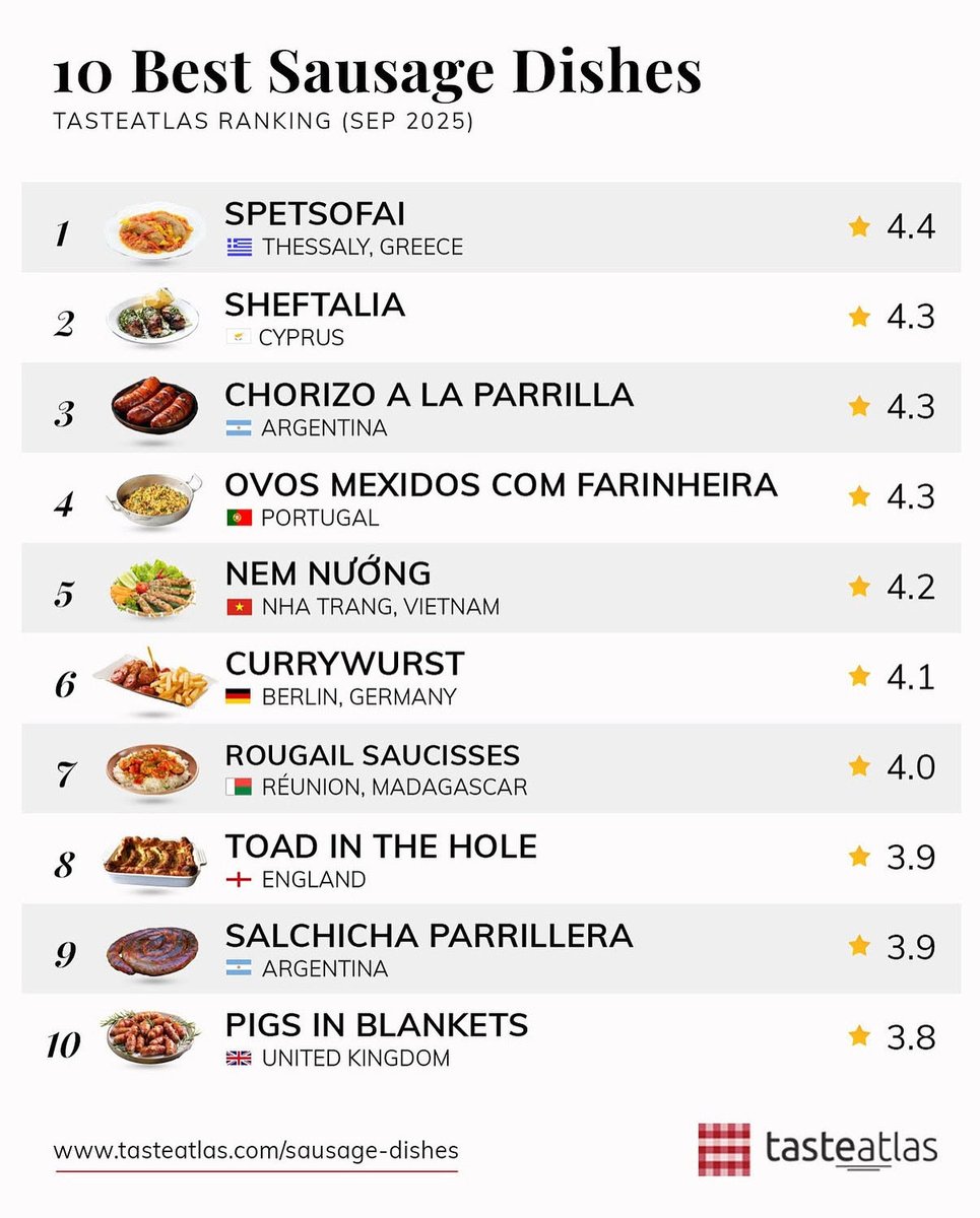 #Cyprus’s beloved sheftalia has been ranked the 2nd best sausage dish in the world by <a href="/TasteAtlas/">TasteAtlas</a> this September!
A mouthwatering Cypriot delicacy — and an essential part of any BBQ 🇨🇾🔥