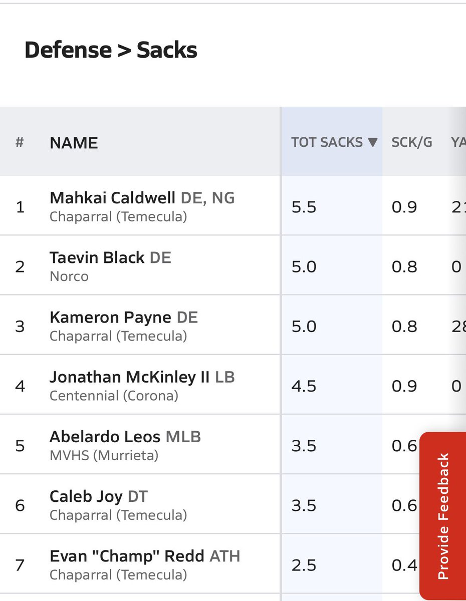 Leading Big West Upper in sacks through 6 games! Our front 4 (<a href="/kameronpayne27/">Kameron Payne</a> <a href="/Caleb_Joy/">CALEB "CJ" JOY</a> <a href="/ChampRedd2026/">Evan Champ Redd 3⭐️</a> <a href="/mahkai_caldwell/">Mahkai Caldwell</a>) gon continue to eat!!! <a href="/Coach_Ramer/">Coach Ramer</a> <a href="/CoachDeeWR/">D’Vonte McKneely</a> <a href="/chaparralpumafb/">Chaparral Puma Football</a> <a href="/coach_jpayne/">Jason Payne</a> <a href="/Tcaldwell_59/">Terrance Caldwell</a> <a href="/YoungPapaBrock/">Coach Brock Newton M.S. 🏁</a>