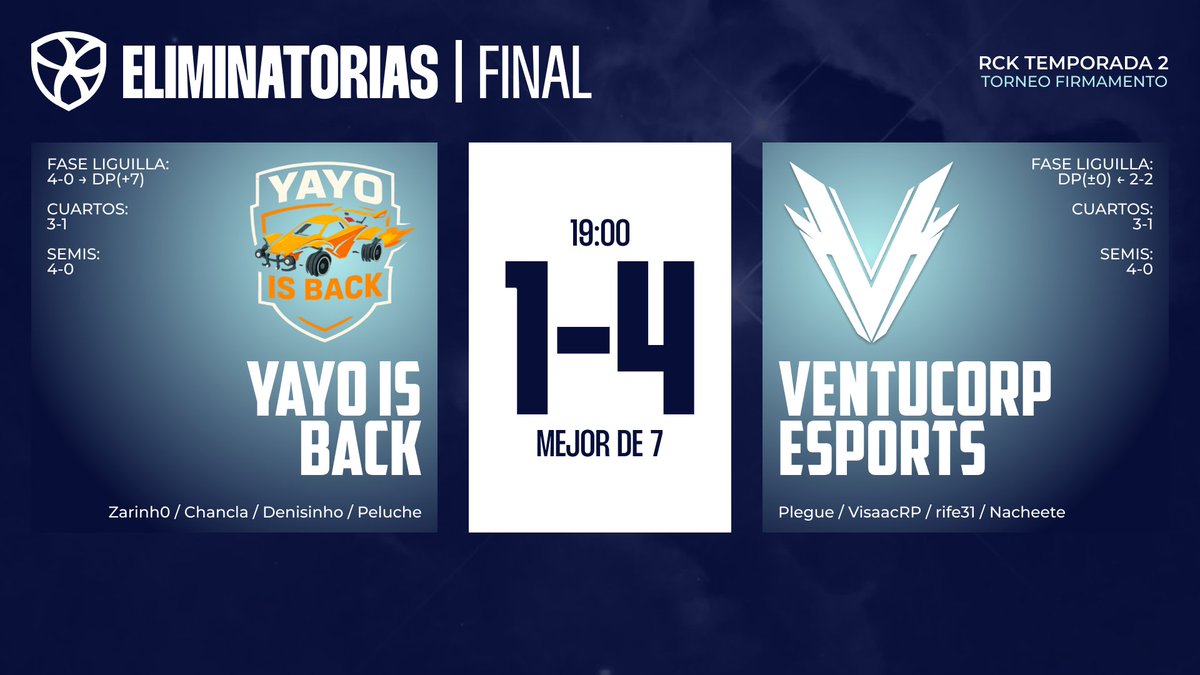 Fiiiiinaaaaaaaaal del partido!!!!!

Se lo lleva <a href="/VentuCorp/">VentuCorp eSports</a> que se coronan campeones del Torneo Firmamento. Enhorabuena a ambos equipos por el nivelazo ofrecido.

twitch.tv/rocketasso