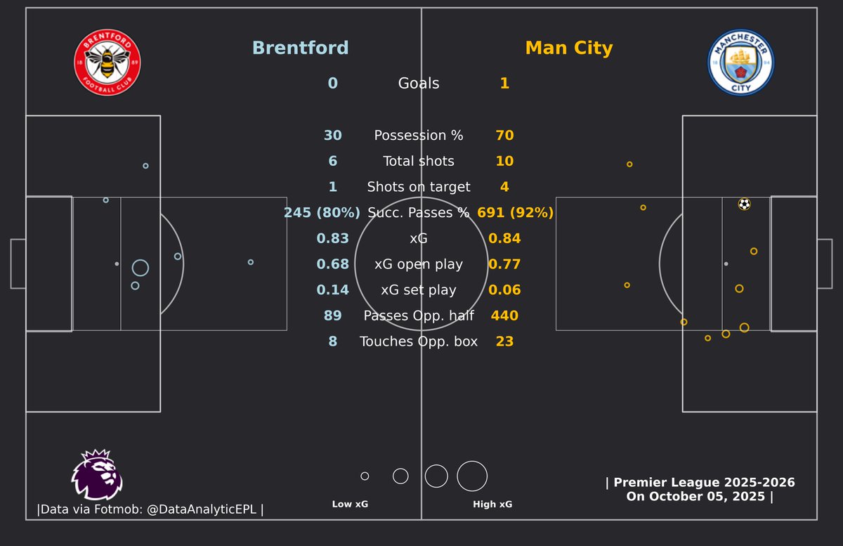 DataAnalyticEPL's tweet image. 👉Brentford: 0 Goal (6 Shots, 1 On Target, 0.83 xG)

👉Manchester City: 1 Goal (10 Shots, 4 On Target, 0.84 xG)

#BREMCI #PremierLeague