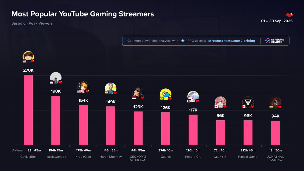 TheOfficialESI's tweet photo. 🔴#BREAKING | Most Popular #YTGaming streamers by Peak Viewership 

1️⃣CaylusBlox 
2️⃣ @set1awanade 
3️⃣ @KreekCraft 
4️⃣ Harsh Khelraay
5️⃣ CEOKOPAT ALTER EGO
6️⃣ @Gaules 
7️⃣@usadapekora 
8️⃣ @sakuramiko35
9️⃣ @TypicalGamer 
🔟 JONATHAN GAMING https://t.co/O77mB2fV0o