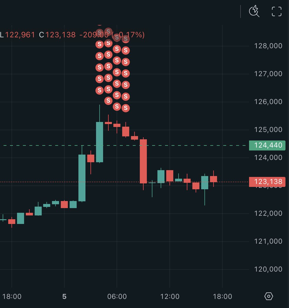 echosync_hq's tweet image. Turned out our signal is useful again. Retail/KOL long -&amp;gt; market dump. 

Our intern shorted $BTC and printing money now.