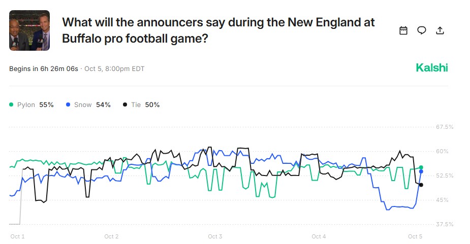 brad_szalach's tweet image. We are running it back for SNF on @kalshi!
> Facemask/Face Mask (YES): 69¢
> Inch (YES): 80¢
> Tom Brady (NO): 34¢
> Wild (YES): 48¢
We cashed Facemask/Inch/One Handed (NO) on Thursday. Plays based on prices/trends over last few games.
@nexuspredict