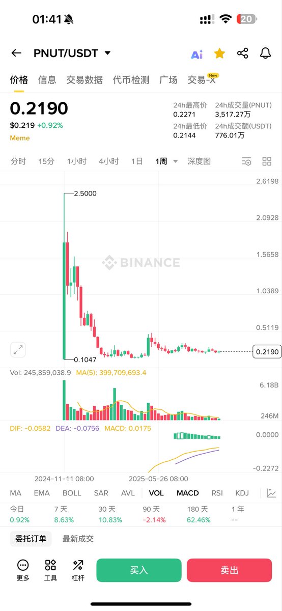 马斯克相关的ip我都起飞了。唯独还有一个Pnut还在地板上趴着，不知道是庄还没吸完货，还是担心大盘不稳。最近链上的meme也是疯了，交易所的meme差点意思。Pnut上了所有的核心主流交易所，这是一个超级好壳，一定会有爆发的一天。 接下来我要时刻关注松鼠，展开建仓计划 #Pnut